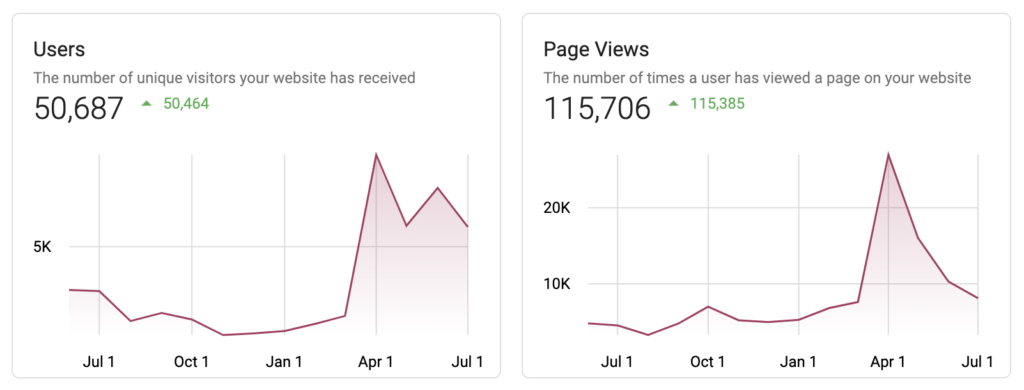 Marketing Reports Google Analytics line graph