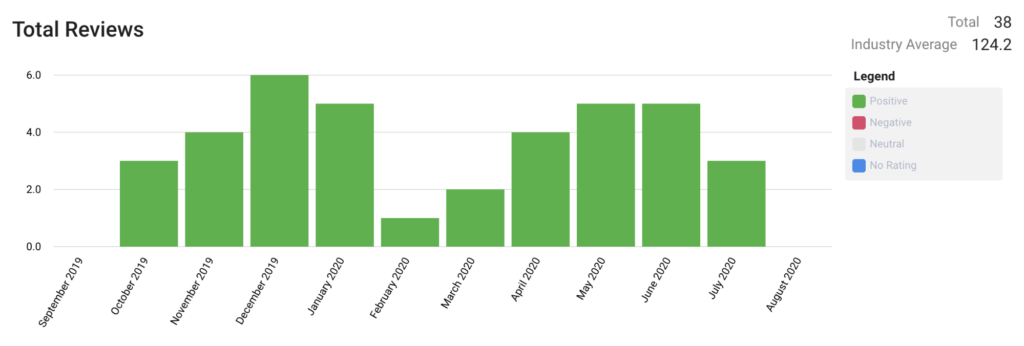 Marketing Reports total reviews bar chart