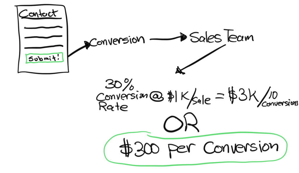 Marketing Reports conversion formula illustration